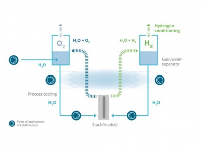 EDUR多相泵創(chuàng)新氫能技術