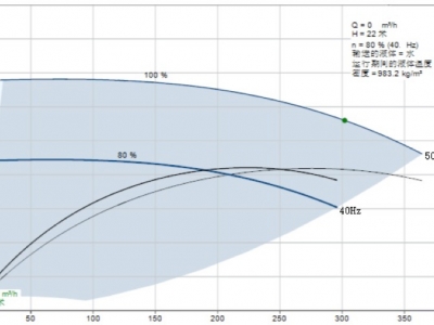 關(guān)于對暖通空調(diào)泵最低運(yùn)行頻率探討