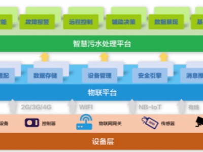 為什么說(shuō)智慧水務(wù)是水處理行業(yè)的發(fā)展趨勢(shì)？