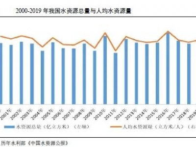 水務行業(yè)2021年度展望：在水環(huán)境治理等新領域市場將進一步擴