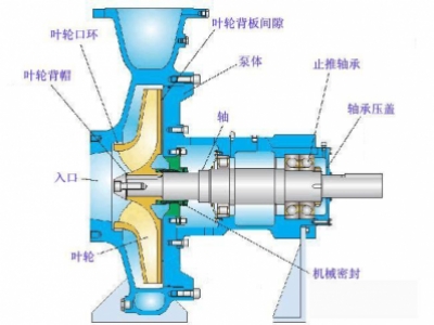 怎樣防止化工離心泵管路中調(diào)節(jié)閥門(mén)的堵和卡？