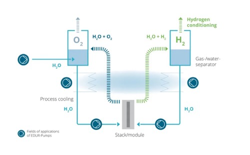 EDUR多相泵創(chuàng)新氫能技術(shù)