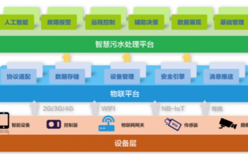 為什么說智慧水務(wù)是水處理行業(yè)的發(fā)展趨勢？