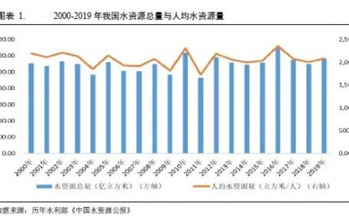 水務(wù)行業(yè)2021年度展望：在水環(huán)境治理等新領(lǐng)域市場將進一步擴