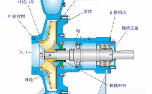 怎樣防止化工離心泵管路中調(diào)節(jié)閥門的堵和卡？