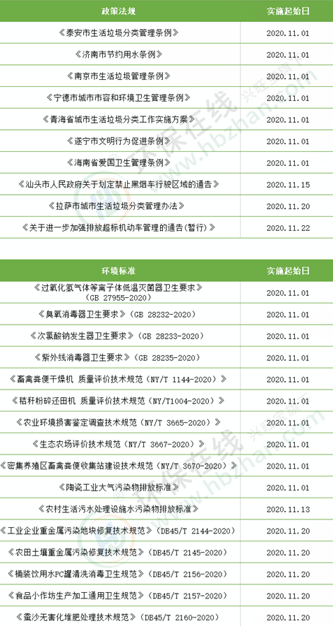 您知道11月有以下這些環(huán)保法規(guī)和標準已生效了(圖1)