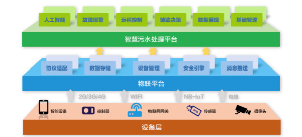 為什么說智慧水務(wù)是水處理行業(yè)的發(fā)展趨勢？(圖2)