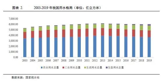 水務行業(yè)2021年度展望：在水環(huán)境治理等新領域市場將進一步擴容(圖2)